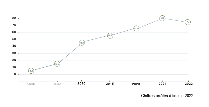 Graph évolution des encours