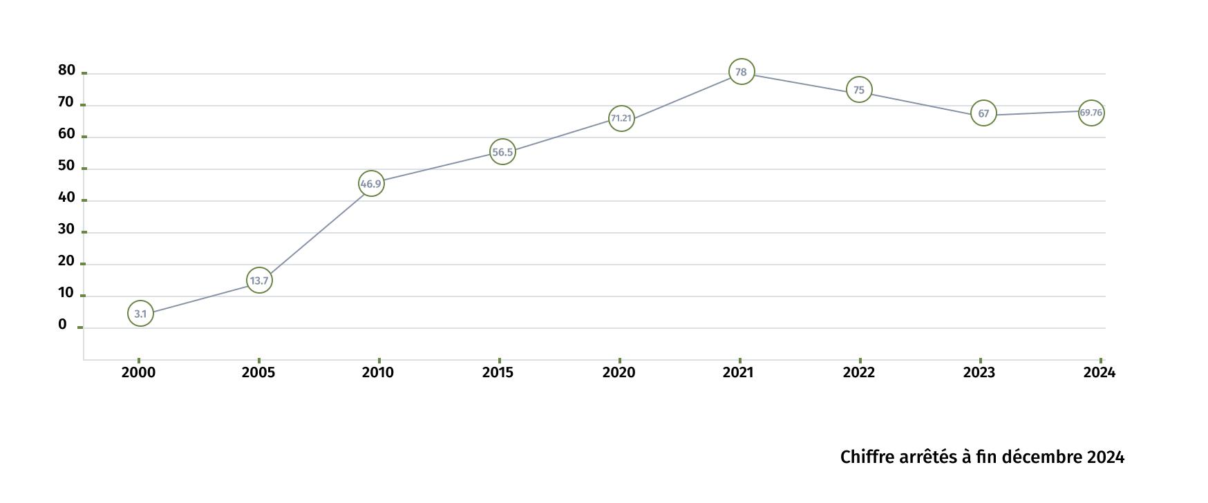 Graph évolution des encours