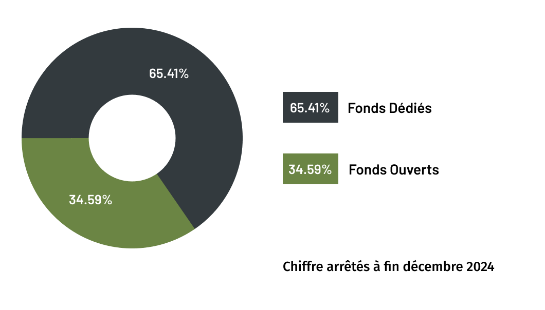 graph Répartition des encours par type de fonds