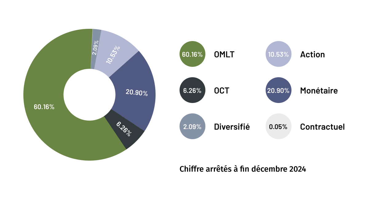 Graph Répartition des encours par classe d’actifs